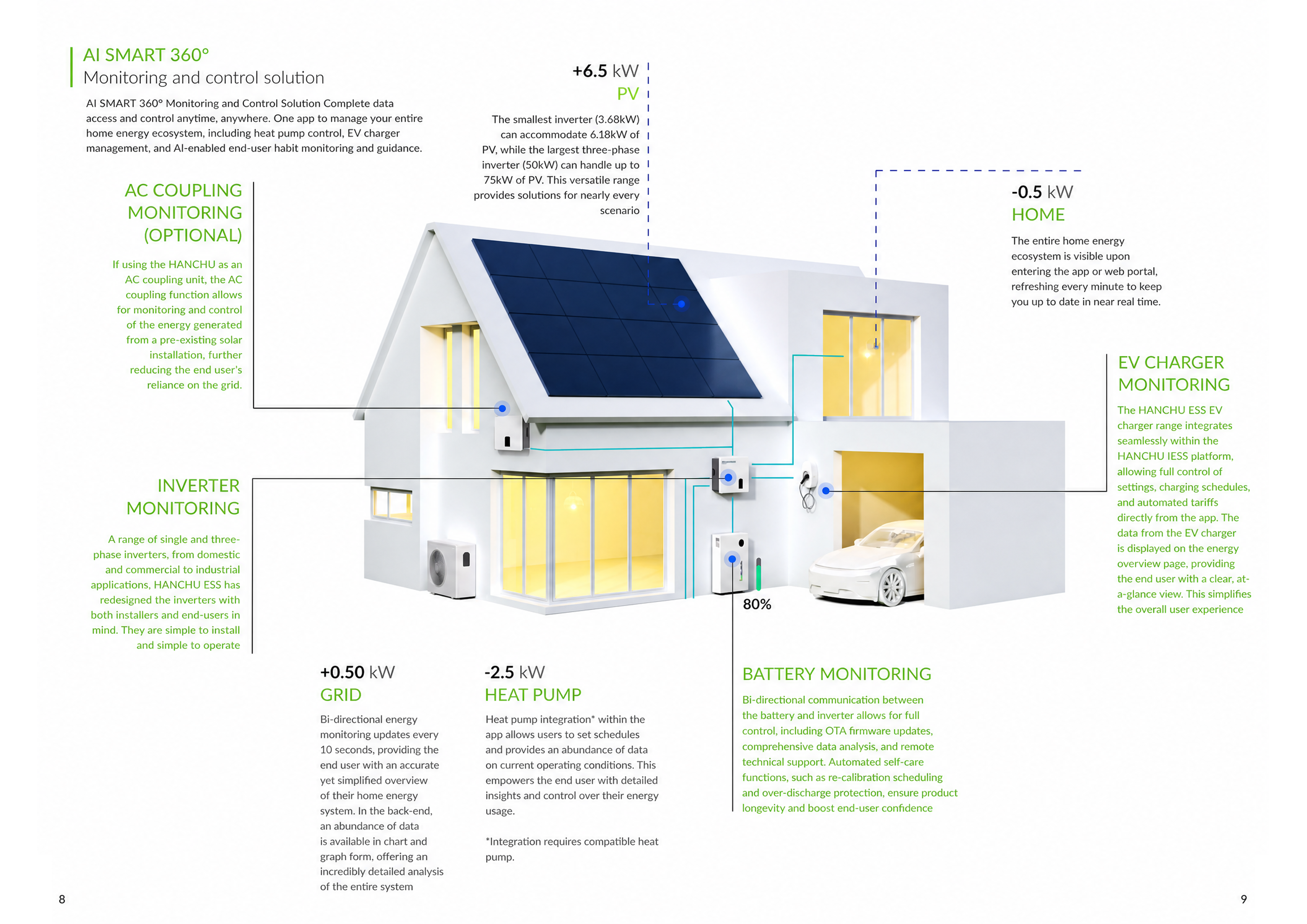 Hanchu AI SMART 360 monitoring illustration showing solar, home, battery, inverter, EV charging and heat pump connections